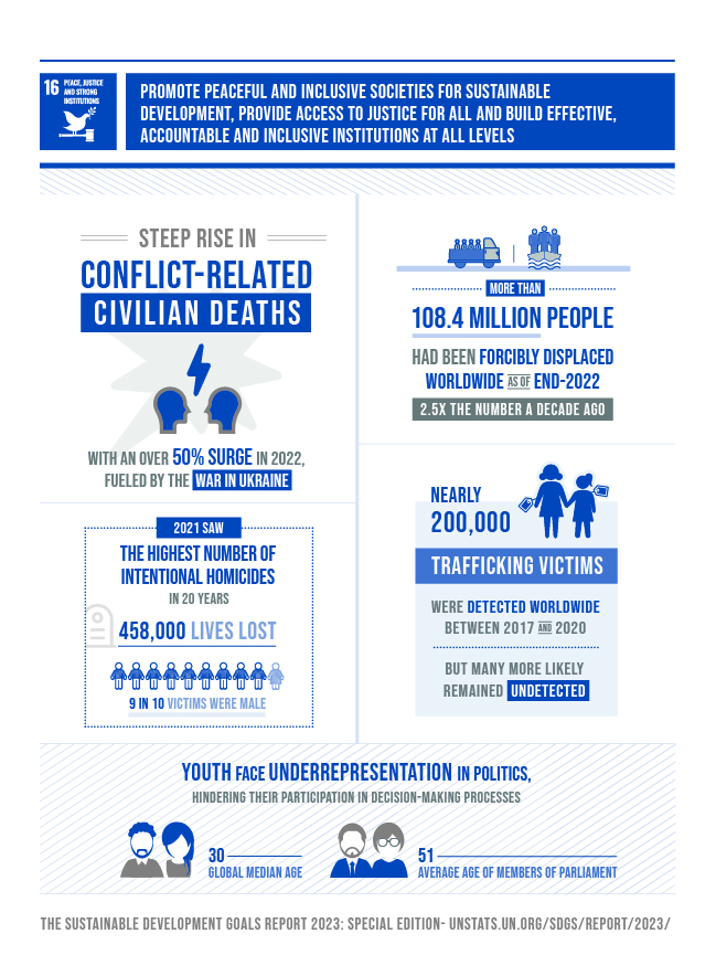 SDG_report_2023_infographics_Goal 16 SDG_report_2023_infographics_Goal 16