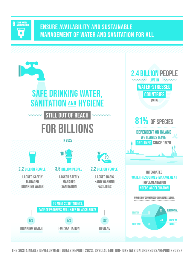 SDG_report_2023_infographics_Goal 6 SDG_report_2023_infographics_Goal 6