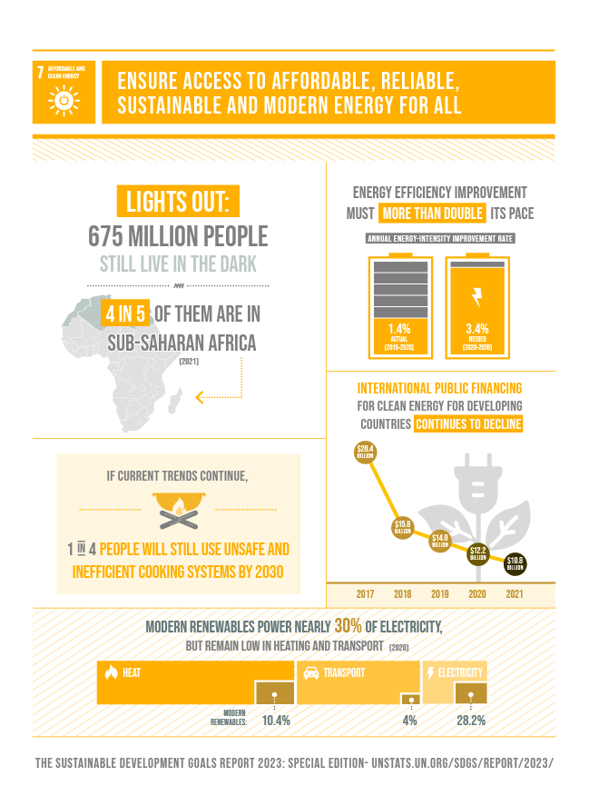 SDG_report_2023_infographics_Goal 7 SDG_report_2023_infographics_Goal 7