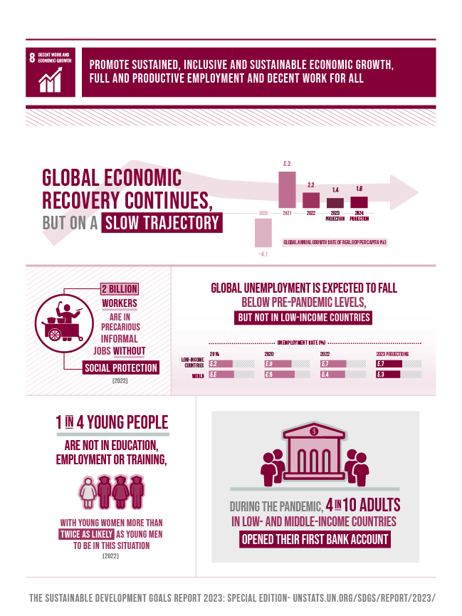 SDG_report_2023_infographics_Goal 8 SDG_report_2023_infographics_Goal 8